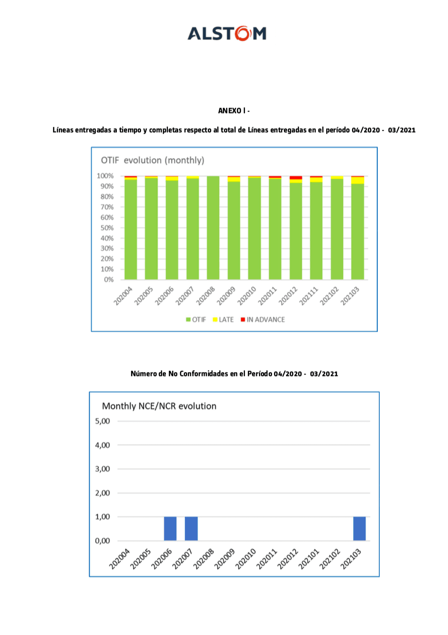 Anexo con los indicadores de entregas y no conformidades del ejercicio.